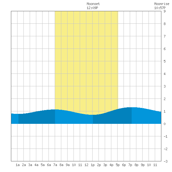 Conway, RR. bridge tide chart for Sunday, December 3, 2023