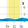 Conway, RR. bridge tide chart for Sunday, December 3, 2023