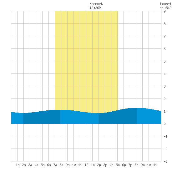 Conway, RR. bridge tide chart for Monday, December 4, 2023