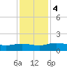 Conway, RR. bridge tide chart for Monday, December 4, 2023