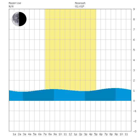 Conway, RR. bridge tide chart for Tuesday, December 5, 2023