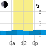 Conway, RR. bridge tide chart for Tuesday, December 5, 2023