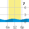 Conway, RR. bridge tide chart for Thursday, December 7, 2023