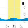 Conway, RR. bridge tide chart for Friday, December 8, 2023