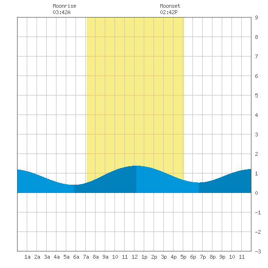 Conway, RR. bridge tide chart for Saturday, December 9, 2023
