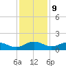 Conway, RR. bridge tide chart for Saturday, December 9, 2023