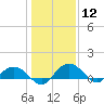 Conway, RR. bridge tide chart for Friday, January 12, 2024