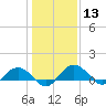 Conway, RR. bridge tide chart for Saturday, January 13, 2024