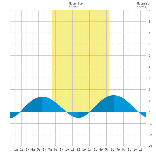 Conway, RR. bridge tide chart for Monday, January 15, 2024