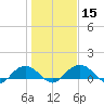 Conway, RR. bridge tide chart for Monday, January 15, 2024