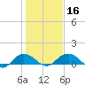 Conway, RR. bridge tide chart for Tuesday, January 16, 2024