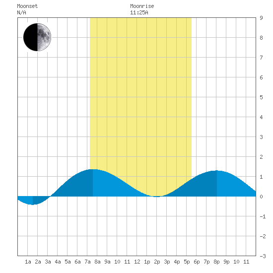 Conway, RR. bridge tide chart for Wednesday, January 17, 2024