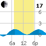 Conway, RR. bridge tide chart for Wednesday, January 17, 2024