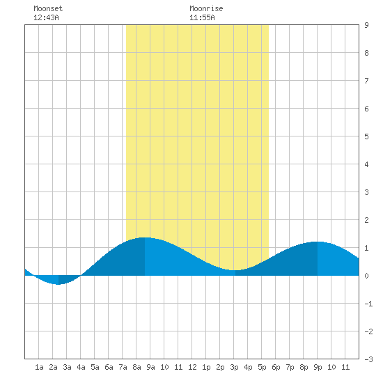 Conway, RR. bridge tide chart for Thursday, January 18, 2024