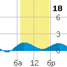 Conway, RR. bridge tide chart for Thursday, January 18, 2024