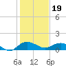Conway, RR. bridge tide chart for Friday, January 19, 2024