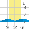 Conway, RR. bridge tide chart for Monday, January 1, 2024