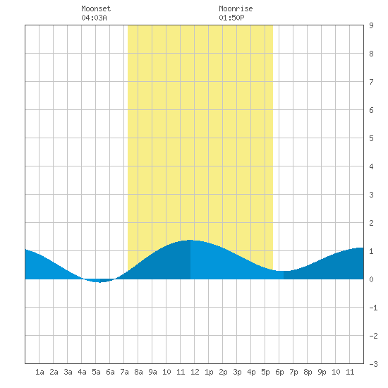 Conway, RR. bridge tide chart for Sunday, January 21, 2024