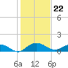 Conway, RR. bridge tide chart for Monday, January 22, 2024
