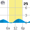 Conway, RR. bridge tide chart for Thursday, January 25, 2024