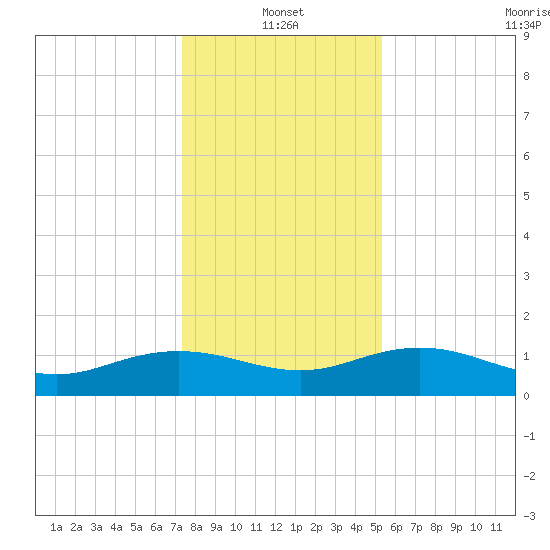 Conway, RR. bridge tide chart for Tuesday, January 2, 2024