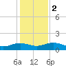 Conway, RR. bridge tide chart for Tuesday, January 2, 2024