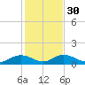 Conway, RR. bridge tide chart for Tuesday, January 30, 2024