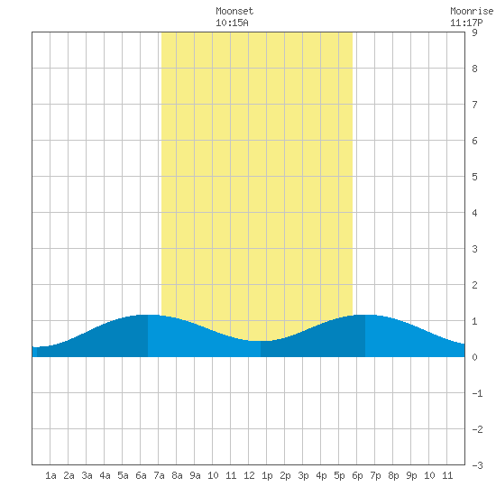 Conway, RR. bridge tide chart for Wednesday, January 31, 2024