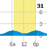 Conway, RR. bridge tide chart for Wednesday, January 31, 2024