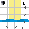 Conway, RR. bridge tide chart for Wednesday, January 3, 2024