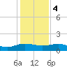 Conway, RR. bridge tide chart for Thursday, January 4, 2024