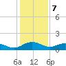 Conway, RR. bridge tide chart for Sunday, January 7, 2024