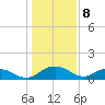 Conway, RR. bridge tide chart for Monday, January 8, 2024