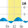 Conway, RR. bridge tide chart for Saturday, February 10, 2024