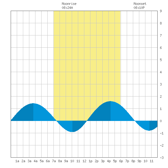 Conway, RR. bridge tide chart for Sunday, February 11, 2024