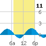 Conway, RR. bridge tide chart for Sunday, February 11, 2024