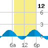 Conway, RR. bridge tide chart for Monday, February 12, 2024