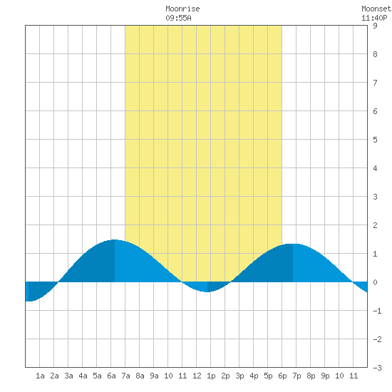 Conway, RR. bridge tide chart for Wednesday, February 14, 2024