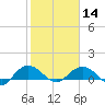 Conway, RR. bridge tide chart for Wednesday, February 14, 2024