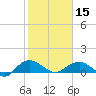 Conway, RR. bridge tide chart for Thursday, February 15, 2024