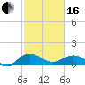 Conway, RR. bridge tide chart for Friday, February 16, 2024