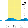 Conway, RR. bridge tide chart for Saturday, February 17, 2024