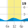 Conway, RR. bridge tide chart for Monday, February 19, 2024