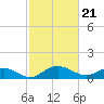 Conway, RR. bridge tide chart for Wednesday, February 21, 2024