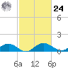 Conway, RR. bridge tide chart for Saturday, February 24, 2024