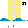 Conway, RR. bridge tide chart for Sunday, February 25, 2024