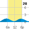 Conway, RR. bridge tide chart for Wednesday, February 28, 2024