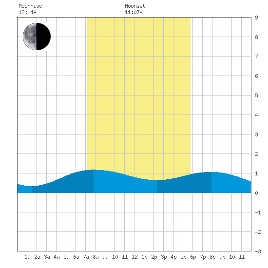 Conway, RR. bridge tide chart for Friday, February 2, 2024