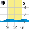 Conway, RR. bridge tide chart for Friday, February 2, 2024