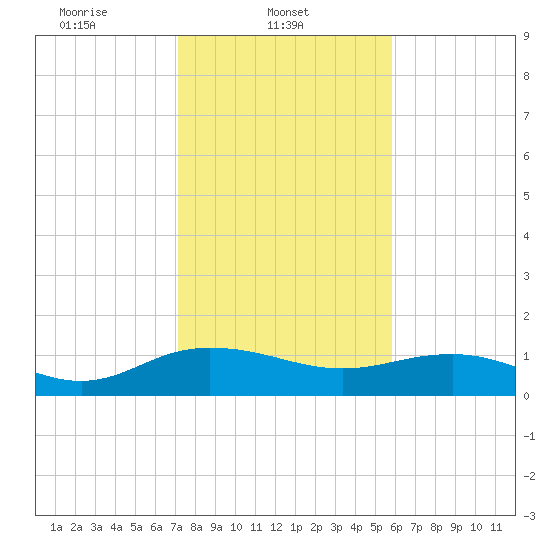 Conway, RR. bridge tide chart for Saturday, February 3, 2024